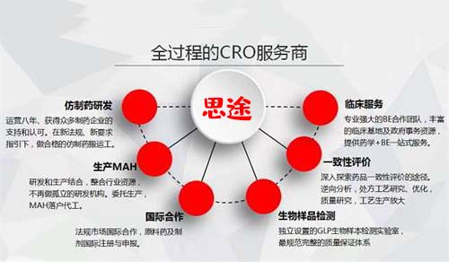 臨床代理公司怎么選擇？如何才能選擇一家優(yōu)質(zhì)的臨床CRO公司？(圖1)