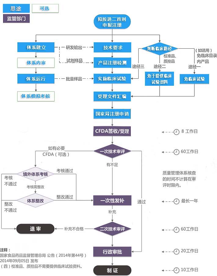 進(jìn)口第二類體外診斷試劑注冊證（首次注冊）服務(wù)(圖1)