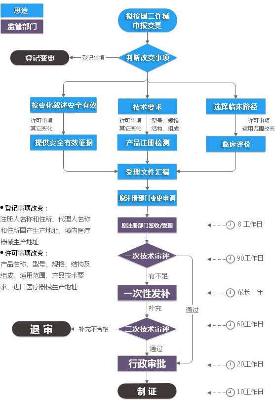 第三類醫(yī)療器械注冊變更（許可事項(xiàng)變更）服務(wù)(圖2)
