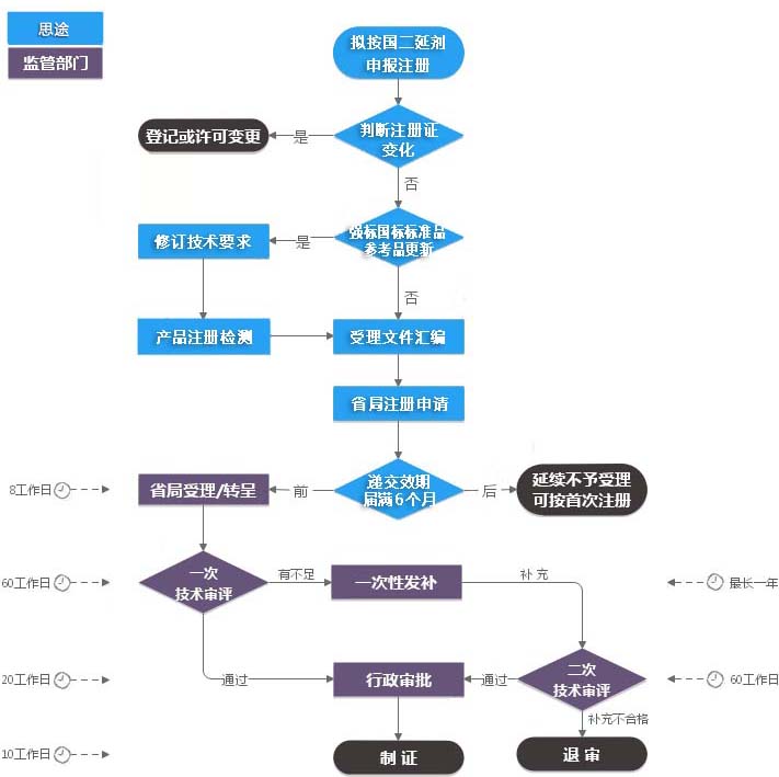 第二類體外診斷試劑IVD注冊證（延續(xù)注冊）服務(圖1)