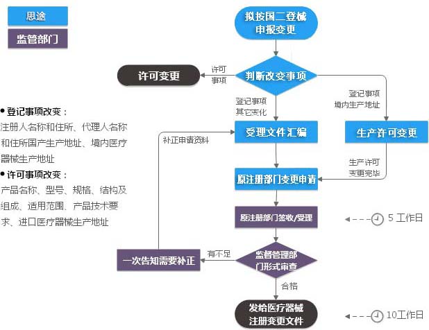 第二類醫(yī)療器械注冊變更（登記事項變更）服務(wù)(圖2)
