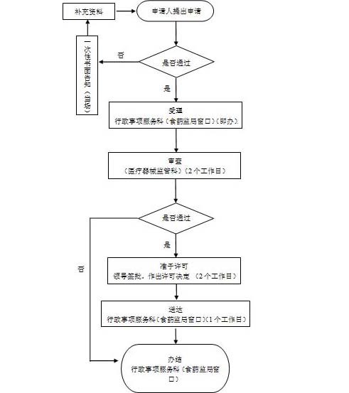 第一類體外診斷試劑IVD注冊證（變更備案）代理服務(wù)(圖1)