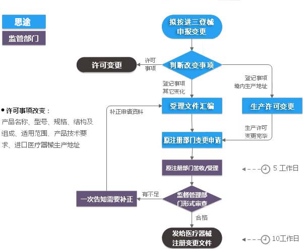 進(jìn)口第三類醫(yī)療器械注冊證（登記事項(xiàng)）變更服務(wù)(圖2)