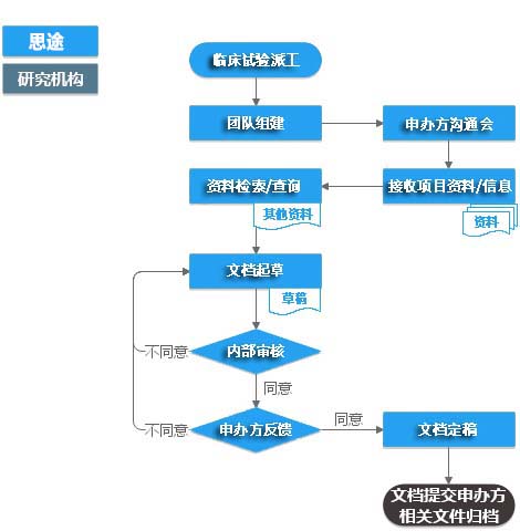 臨床試驗(yàn)方案和臨床評(píng)價(jià)報(bào)告編寫服務(wù)(圖1)