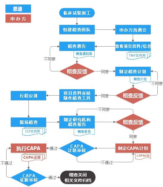 醫(yī)療器械臨床監(jiān)查員CRA外包服務(圖1)