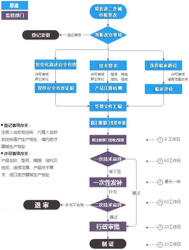 進(jìn)口二類醫(yī)療器械注冊(cè)證（許可事項(xiàng)變更）服務(wù)(圖1)