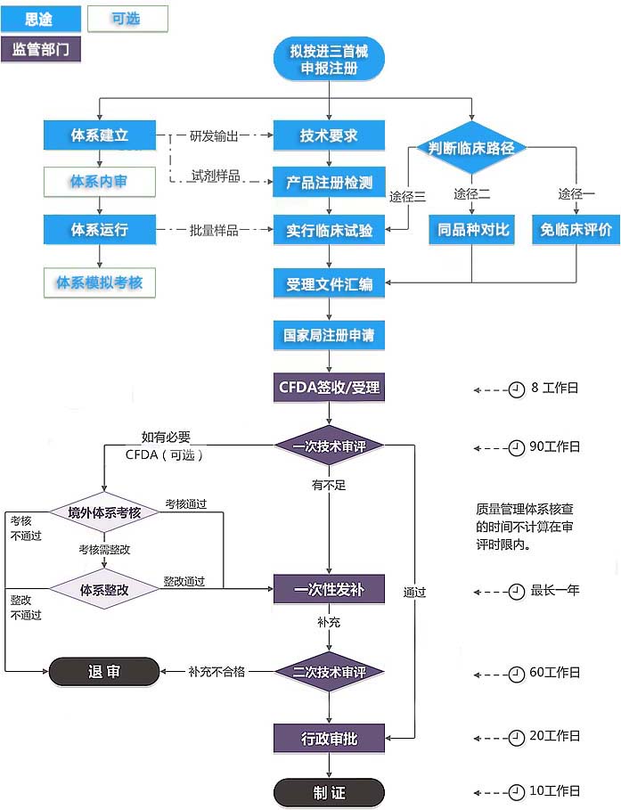 進(jìn)口第三類醫(yī)療器械注冊(cè)證（首次注冊(cè)）服務(wù)(圖1)