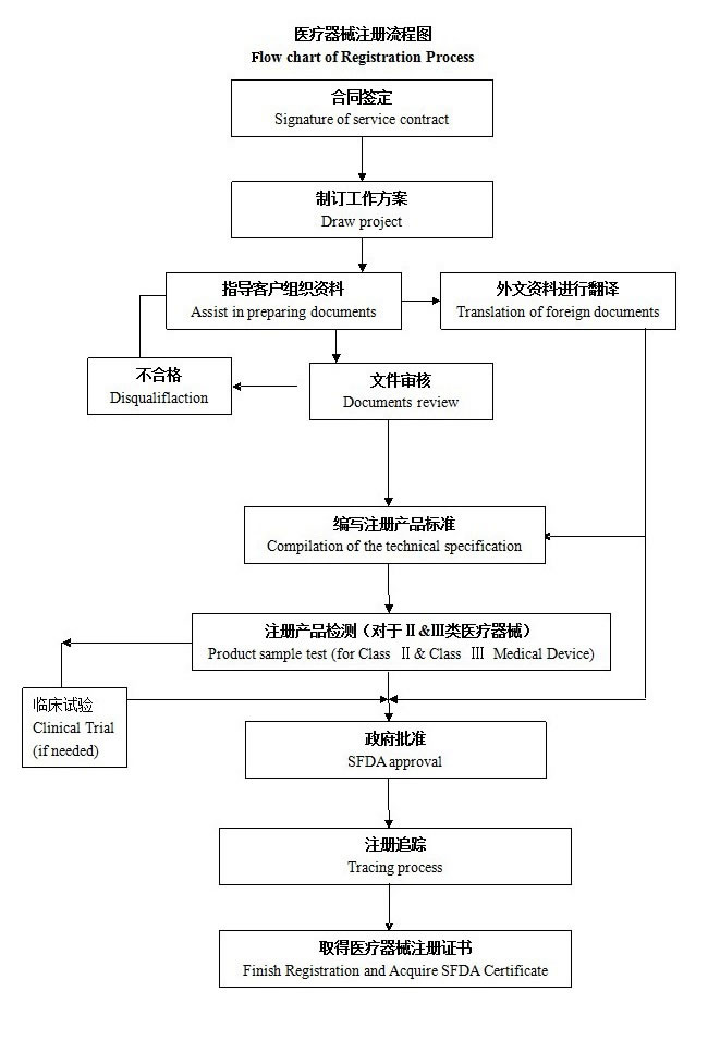 國(guó)產(chǎn)/進(jìn)口二三類(lèi)醫(yī)療器械產(chǎn)品注冊(cè)整體流程圖(圖3)