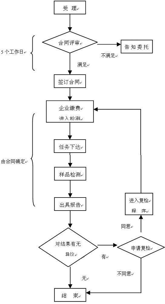 醫(yī)療器械注冊(cè)檢驗(yàn)受理流程圖 醫(yī)療器械注冊(cè)檢驗(yàn)知多少?醫(yī)療器械送檢流程/資料和要求(圖2)