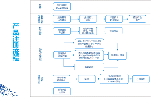 三類醫(yī)療器械產(chǎn)品注冊(cè)證多久發(fā)？三類醫(yī)療器械產(chǎn)品注冊(cè)證辦理流程(圖1)