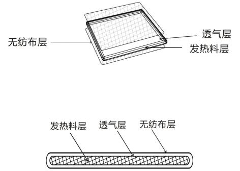熱敷貼（袋）產(chǎn)品注冊技術審查指導原則（2020年第39號）(圖2)