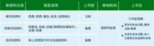 化妝品新原料注冊(cè)備案怎么做？分享申報(bào)材料及注冊(cè)流程(圖2)