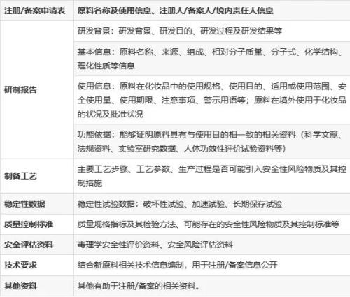 化妝品新原料注冊(cè)備案怎么做？分享申報(bào)材料及注冊(cè)流程(圖3)