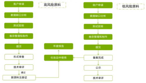 化妝品新原料注冊(cè)備案怎么做？分享申報(bào)材料及注冊(cè)流程(圖4)