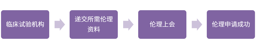 藥物臨床試驗(yàn)流程圖（藥物臨床試驗(yàn)全流程梳理）(圖2)
