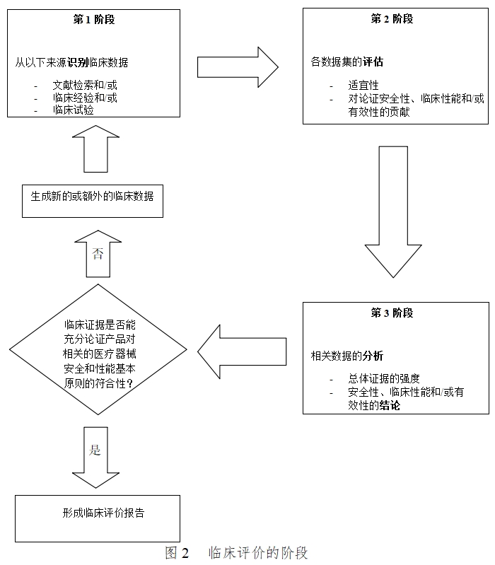 醫(yī)療器械臨床評(píng)價(jià)技術(shù)指導(dǎo)原則（2021年第73號(hào)）(圖2)