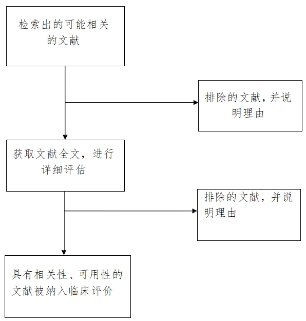 醫(yī)療器械臨床評(píng)價(jià)技術(shù)指導(dǎo)原則（2021年第73號(hào)）(圖3)