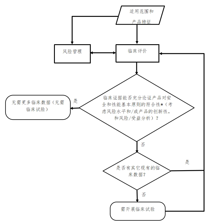 醫(yī)療器械臨床評(píng)價(jià)技術(shù)指導(dǎo)原則（2021年第73號(hào)）(圖4)