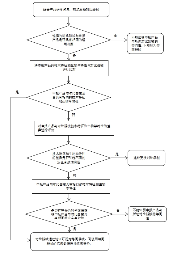 醫(yī)療器械臨床評價等同性論證技術(shù)指導(dǎo)原則（2021年第73號）(圖1)