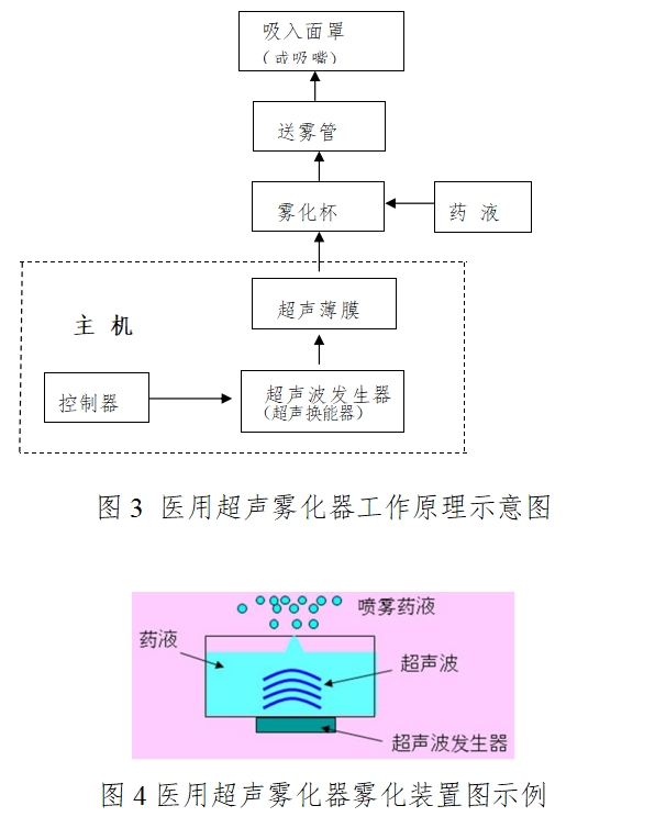 醫(yī)用霧化器注冊(cè)技術(shù)審查指導(dǎo)原則（2016年修訂版）（2016年第22號(hào)）(圖3)