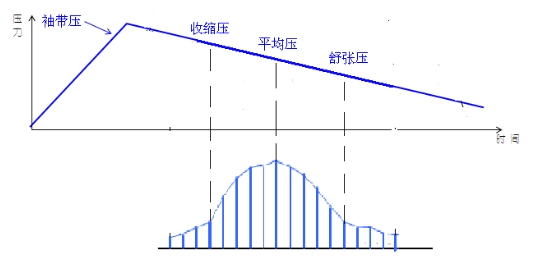 電子血壓計（示波法）注冊技術審查指導原則（2016年修訂版）（2016年第22號）(圖6)