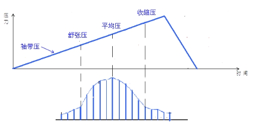 電子血壓計（示波法）注冊技術審查指導原則（2016年修訂版）（2016年第22號）(圖7)