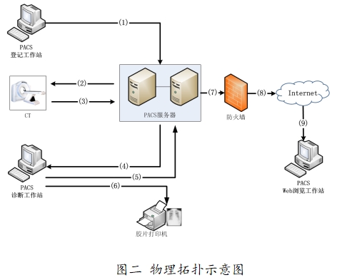 醫(yī)學(xué)圖像存儲(chǔ)傳輸軟件（PACS）注冊技術(shù)審查指導(dǎo)原則（2016年第27號(hào)）(圖2)
