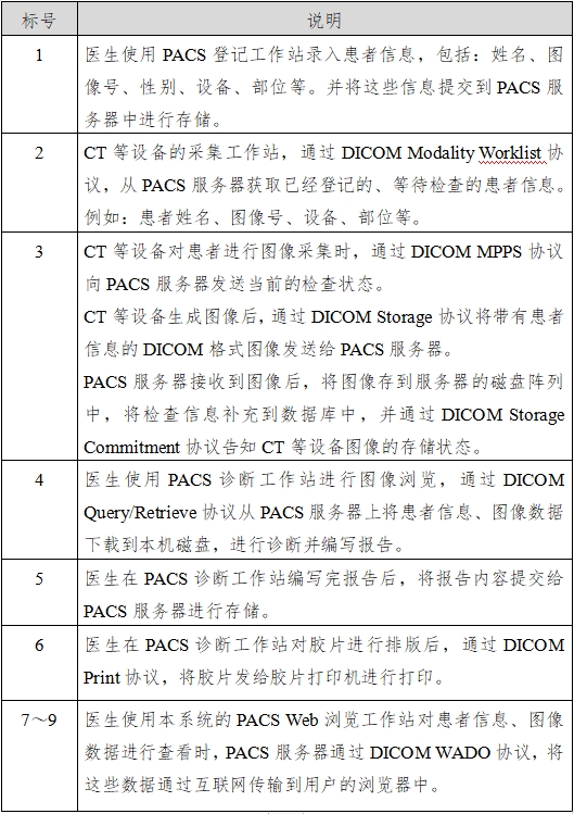 醫(yī)學(xué)圖像存儲(chǔ)傳輸軟件（PACS）注冊技術(shù)審查指導(dǎo)原則（2016年第27號(hào)）(圖3)