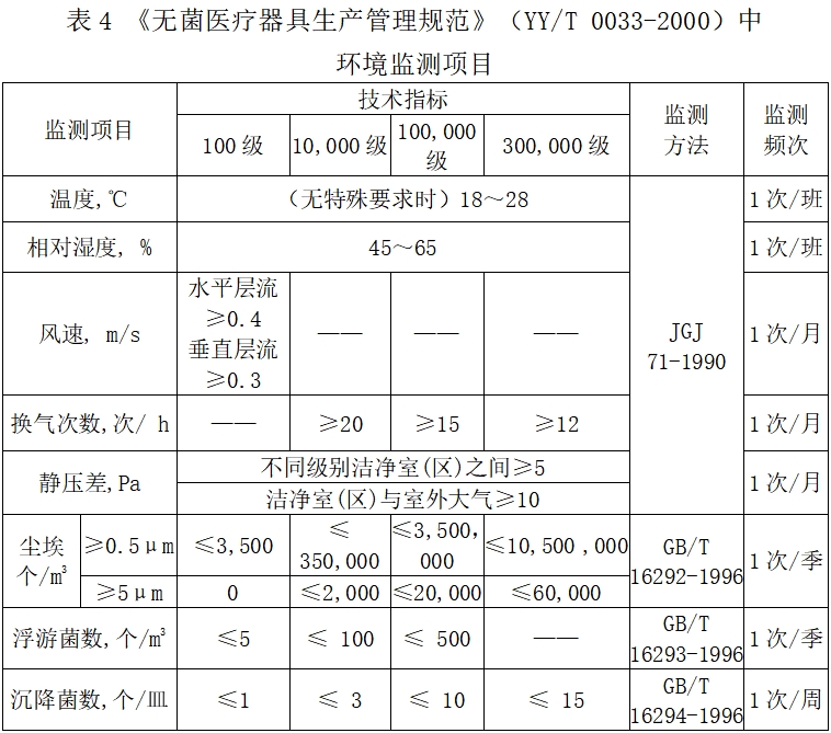 北京藥監(jiān)印發(fā)《北京市醫(yī)療器械潔凈室（區(qū)）檢查要點(diǎn)指南（2023版）》(圖5)