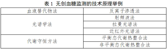 無創(chuàng)血糖監(jiān)測(cè)產(chǎn)品注冊(cè)審查指導(dǎo)原則（2023年第42號(hào)）(圖1)