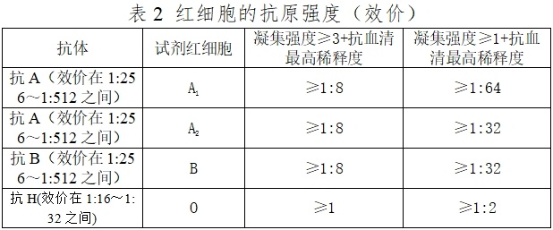 人紅細胞反定型試劑注冊技術(shù)審查指導(dǎo)原則（2016年第131號）(圖2)