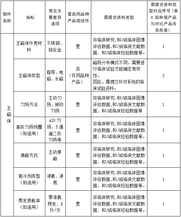 醫(yī)用磁共振成像系統(tǒng)臨床評價技術審查指導原則（2017年第6號）(圖12)