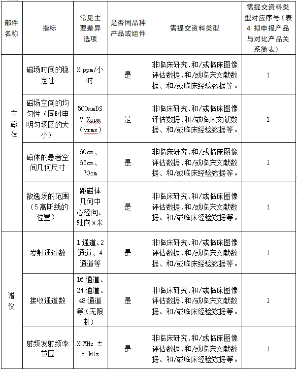 醫(yī)用磁共振成像系統(tǒng)臨床評價技術審查指導原則（2017年第6號）(圖13)