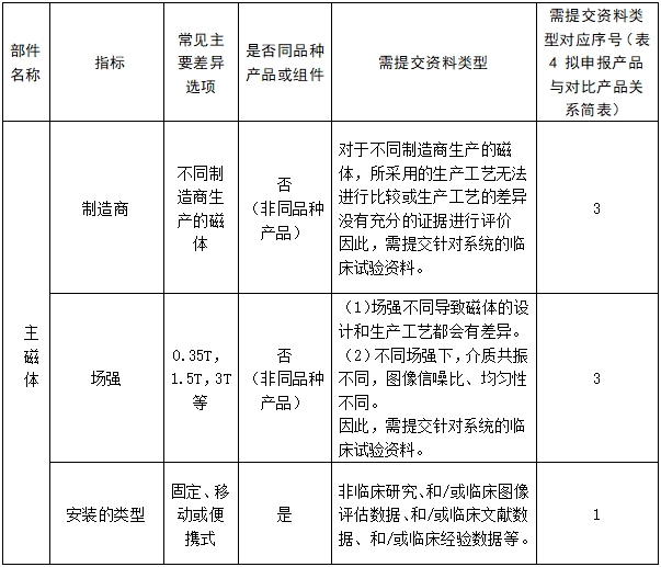 醫(yī)用磁共振成像系統(tǒng)臨床評價技術審查指導原則（2017年第6號）(圖11)