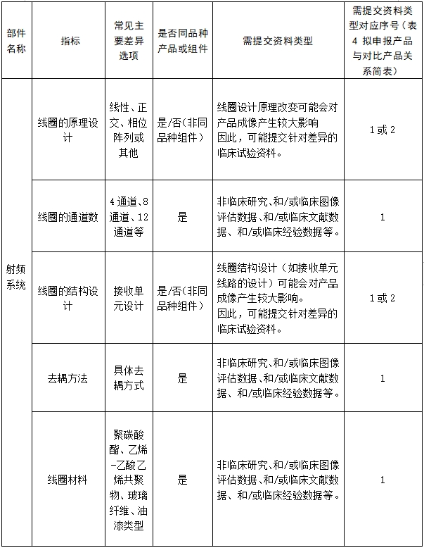 醫(yī)用磁共振成像系統(tǒng)臨床評價技術審查指導原則（2017年第6號）(圖17)