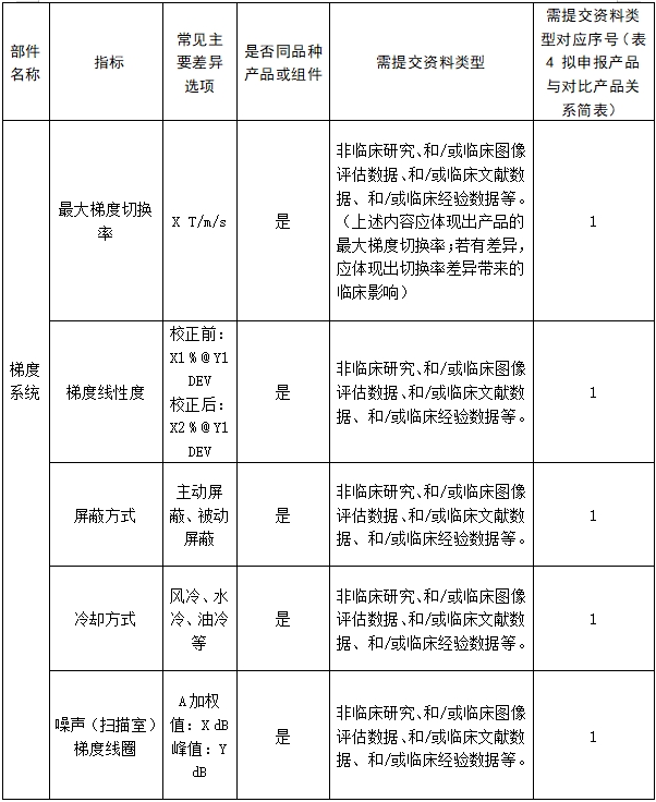 醫(yī)用磁共振成像系統(tǒng)臨床評價技術審查指導原則（2017年第6號）(圖19)