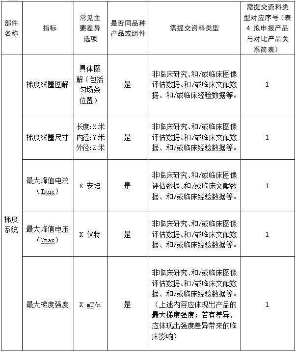 醫(yī)用磁共振成像系統(tǒng)臨床評價技術審查指導原則（2017年第6號）(圖18)