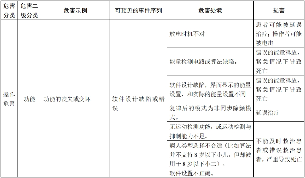 體外除顫產(chǎn)品注冊技術審查指導原則（2017年第6號）(圖18)