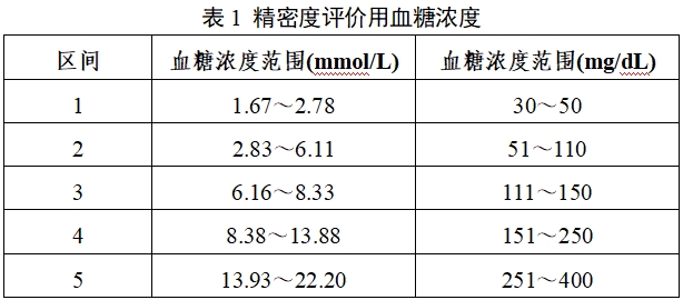 自測用血糖監(jiān)測系統(tǒng)注冊審查指導原則（2023年修訂版）（2024年第1號）(圖1)