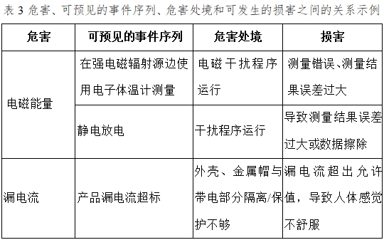 醫(yī)用電子體溫計(jì)注冊(cè)技術(shù)審查指導(dǎo)原則（2017年修訂版）（2017年第41號(hào)）(圖7)