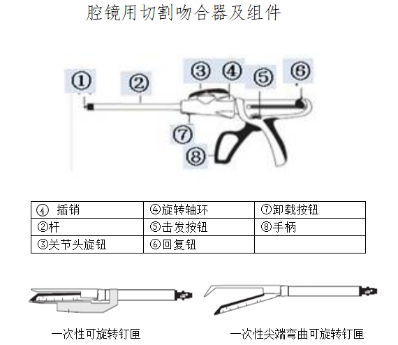 腔鏡用吻合器產(chǎn)品注冊技術審查指導原則（2017年第44號）(圖1)