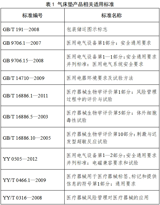 防褥瘡氣床墊注冊技術(shù)審查指導原則（2017年修訂版）（2017年第178號）(圖3)
