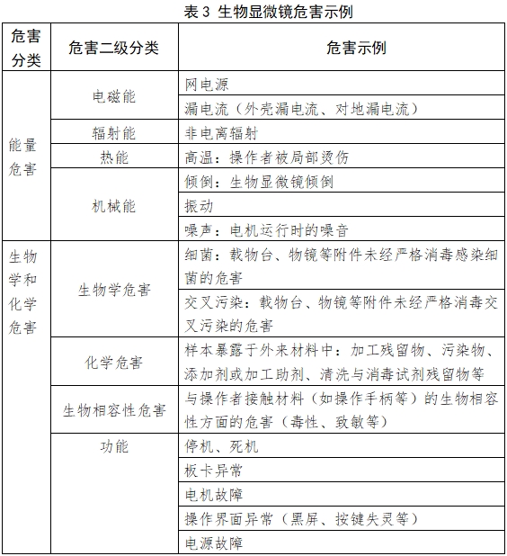 生物顯微鏡注冊(cè)技術(shù)審查指導(dǎo)原則（2017年第199號(hào)）(圖3)