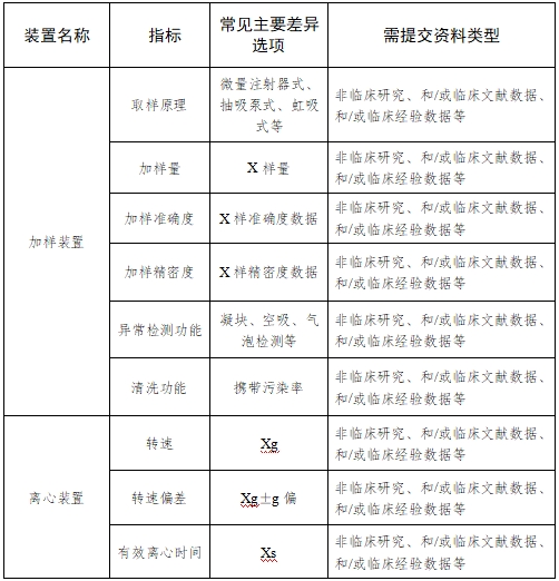 全自動血型分析儀注冊技術審查指導原則（2017年第209號）(圖6)