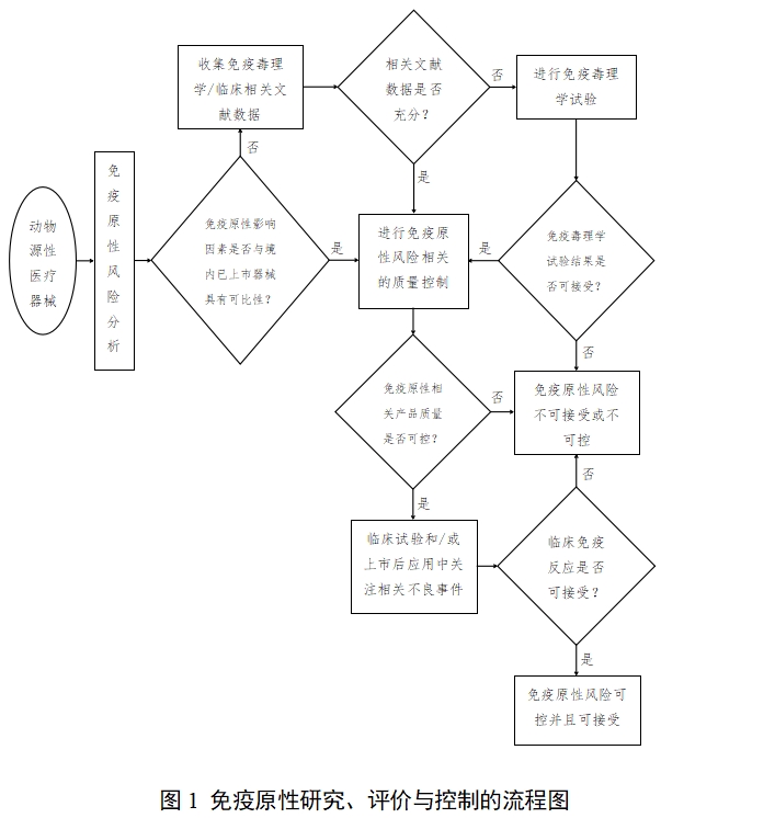 動物源性醫(yī)療器械注冊技術(shù)審查指導(dǎo)原則（2017年修訂版）（2017年第224號）(圖4)