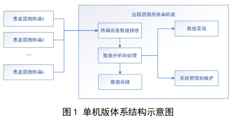 遠(yuǎn)程監(jiān)測(cè)系統(tǒng)注冊(cè)審查指導(dǎo)原則（2024年第5號(hào)）(圖2)