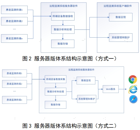 遠(yuǎn)程監(jiān)測(cè)系統(tǒng)注冊(cè)審查指導(dǎo)原則（2024年第5號(hào)）(圖3)