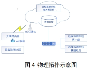 遠(yuǎn)程監(jiān)測(cè)系統(tǒng)注冊(cè)審查指導(dǎo)原則（2024年第5號(hào)）(圖4)