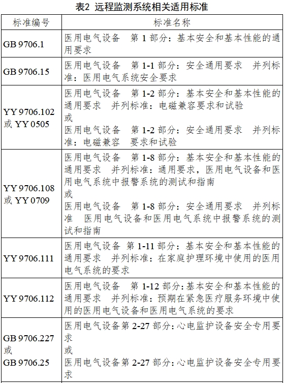 遠(yuǎn)程監(jiān)測(cè)系統(tǒng)注冊(cè)審查指導(dǎo)原則（2024年第5號(hào)）(圖5)