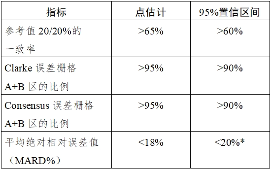持續(xù)葡萄糖監(jiān)測系統(tǒng)注冊技術審查指導原則（2018年第56號）(圖5)